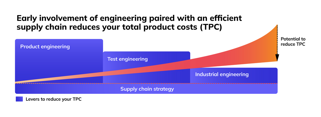 Facing cost pressures?