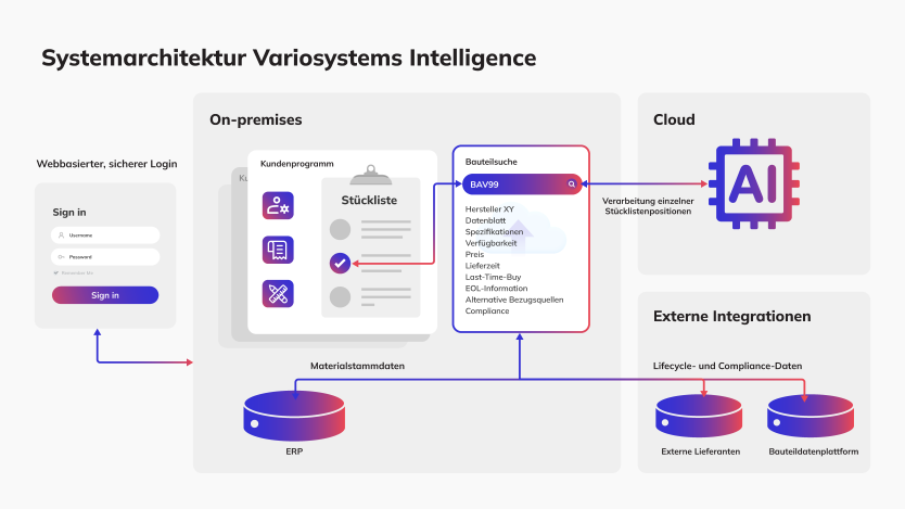 Variosystems Intelligence Architektur