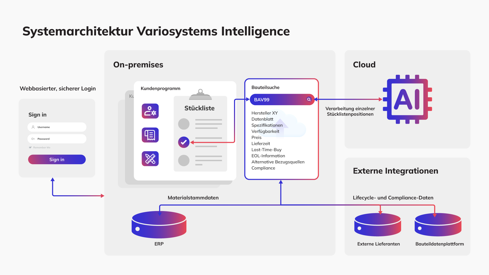 Systemarchitektur Variosystems Intelligence